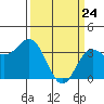 Elkhorn Slough tide chart for Monday, March 24, 2025