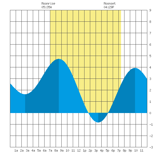 Elkhorn Slough tide chart for Wednesday, March 26, 2025