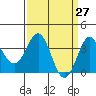 Elkhorn Slough tide chart for Thursday, March 27, 2025