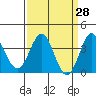 Elkhorn Slough tide chart for Friday, March 28, 2025