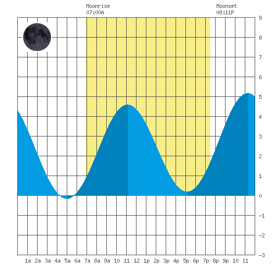 Elkhorn Slough tide chart for Saturday, March 29, 2025