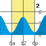 Elkhorn Slough tide chart for Sunday, March 2, 2025