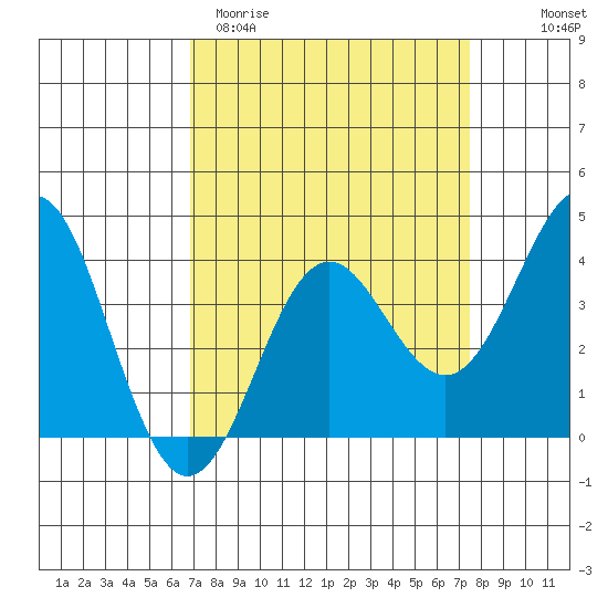 Elkhorn Slough tide chart for Monday, March 31, 2025