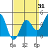 Elkhorn Slough tide chart for Monday, March 31, 2025