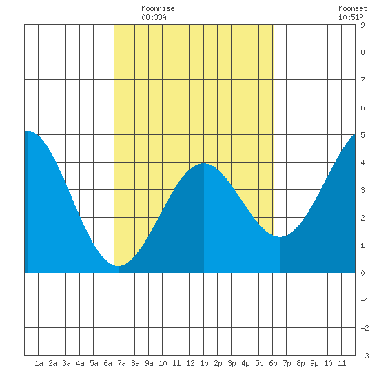 Elkhorn Slough tide chart for Monday, March 3, 2025