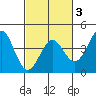 Elkhorn Slough tide chart for Monday, March 3, 2025