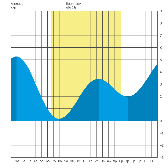 Elkhorn Slough tide chart for Tuesday, March 4, 2025