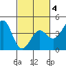 Elkhorn Slough tide chart for Tuesday, March 4, 2025