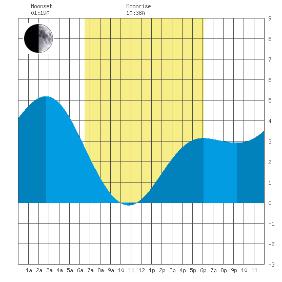 Elkhorn Slough tide chart for Thursday, March 6, 2025