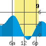 Elkhorn Slough tide chart for Sunday, March 9, 2025