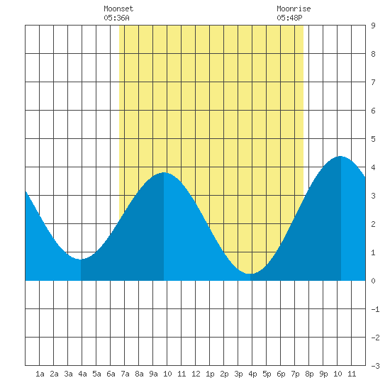 Elkhorn Slough tide chart for Thursday, April 10, 2025