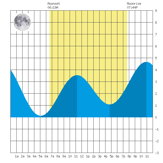 Elkhorn Slough tide chart for Saturday, April 12, 2025