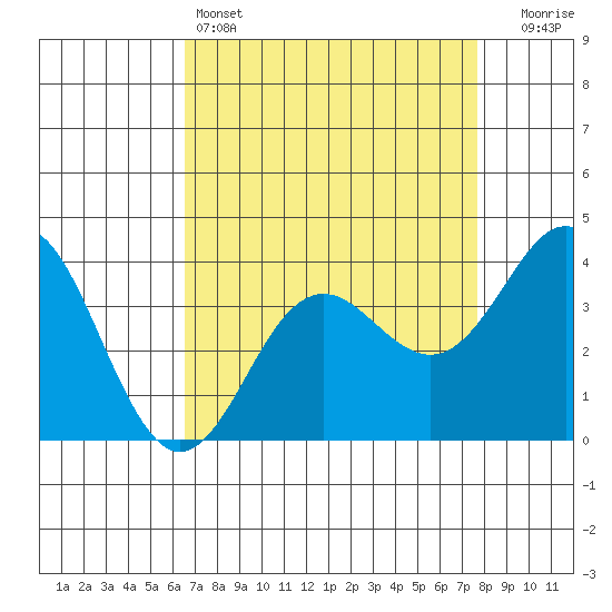 Elkhorn Slough tide chart for Monday, April 14, 2025