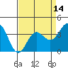 Elkhorn Slough tide chart for Monday, April 14, 2025