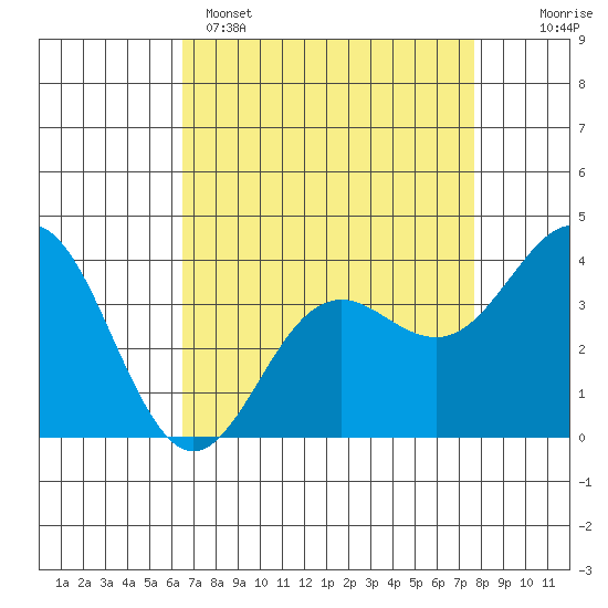 Elkhorn Slough tide chart for Tuesday, April 15, 2025