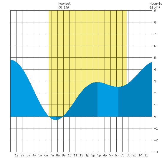 Elkhorn Slough tide chart for Wednesday, April 16, 2025