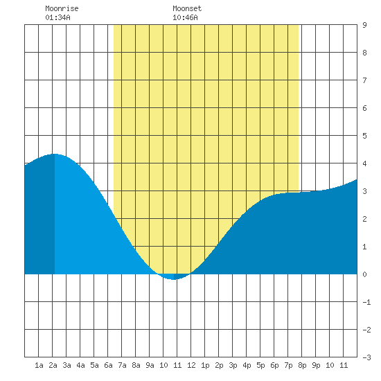 Elkhorn Slough tide chart for Saturday, April 19, 2025