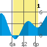 Elkhorn Slough tide chart for Tuesday, April 1, 2025