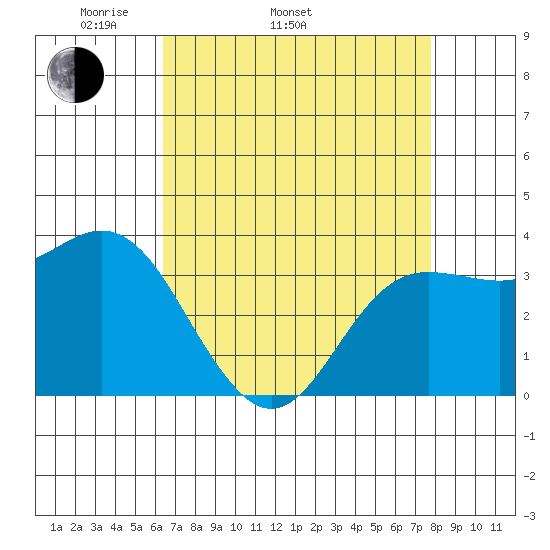 Elkhorn Slough tide chart for Sunday, April 20, 2025