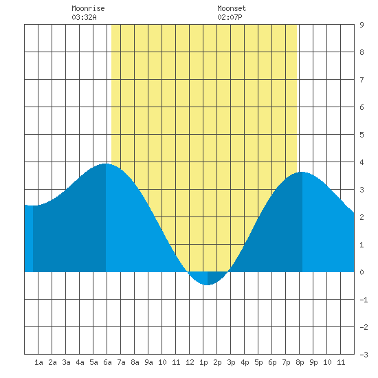 Elkhorn Slough tide chart for Tuesday, April 22, 2025