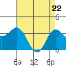Elkhorn Slough tide chart for Tuesday, April 22, 2025