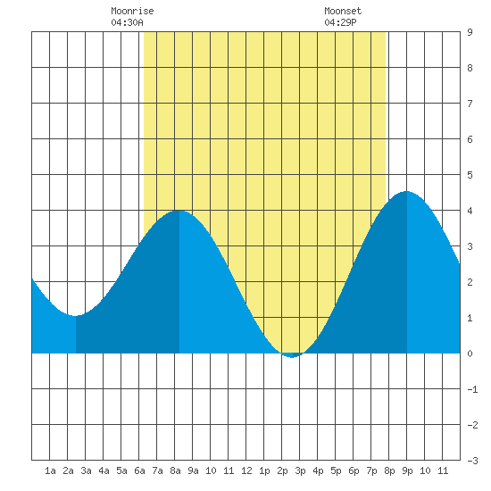 Elkhorn Slough tide chart for Thursday, April 24, 2025