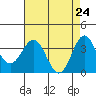 Elkhorn Slough tide chart for Thursday, April 24, 2025