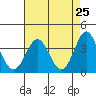 Elkhorn Slough tide chart for Friday, April 25, 2025