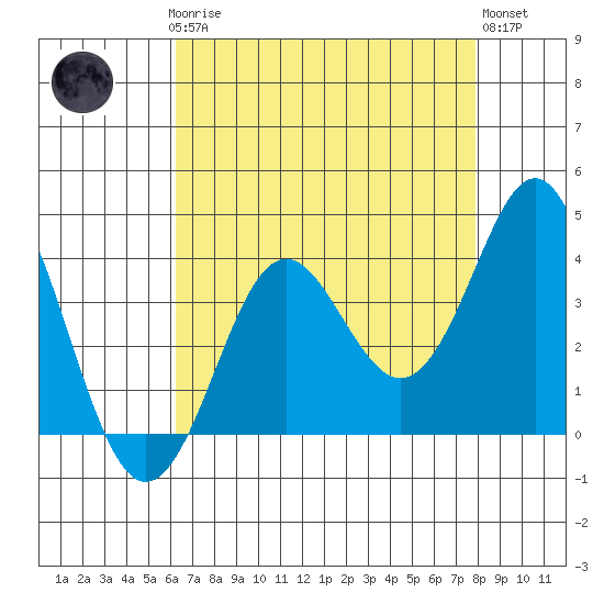 Elkhorn Slough tide chart for Sunday, April 27, 2025