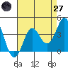 Elkhorn Slough tide chart for Sunday, April 27, 2025