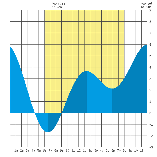 Elkhorn Slough tide chart for Tuesday, April 29, 2025