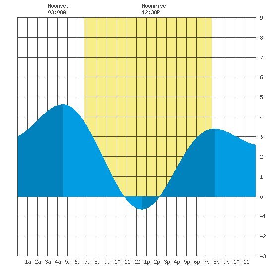Elkhorn Slough tide chart for Saturday, April 5, 2025