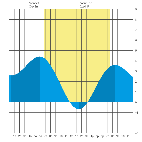 Elkhorn Slough tide chart for Sunday, April 6, 2025