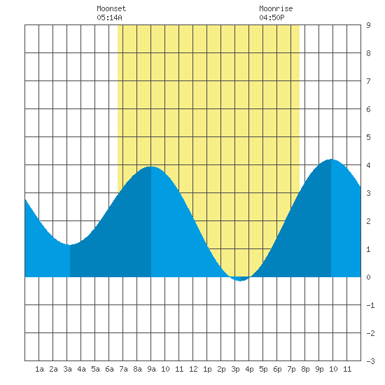 Elkhorn Slough tide chart for Wednesday, April 9, 2025