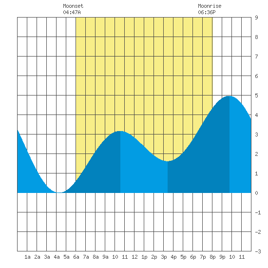 Elkhorn Slough tide chart for Saturday, May 10, 2025