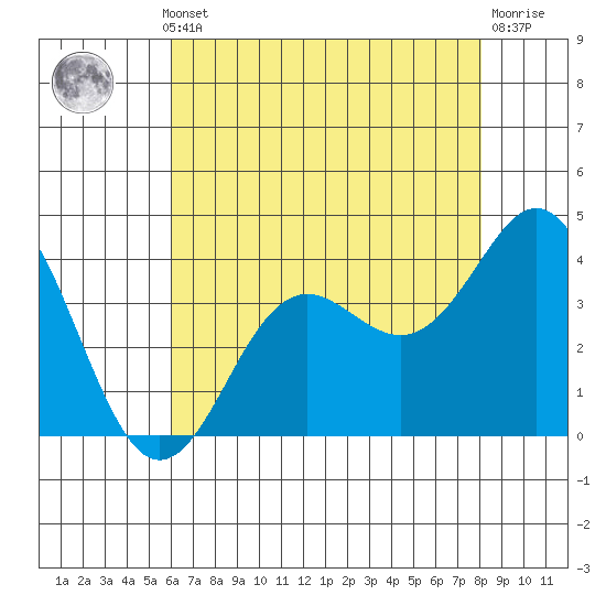 Elkhorn Slough tide chart for Monday, May 12, 2025