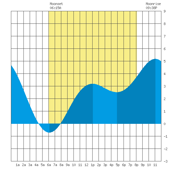 Elkhorn Slough tide chart for Tuesday, May 13, 2025