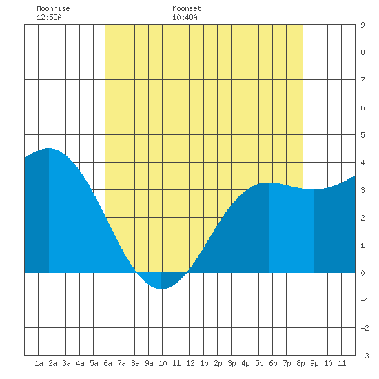 Elkhorn Slough tide chart for Sunday, May 18, 2025