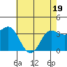 Elkhorn Slough tide chart for Monday, May 19, 2025
