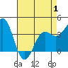 Elkhorn Slough tide chart for Thursday, May 1, 2025