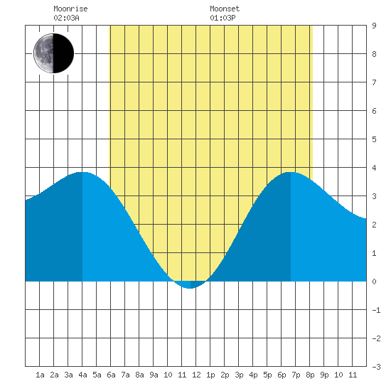 Elkhorn Slough tide chart for Tuesday, May 20, 2025