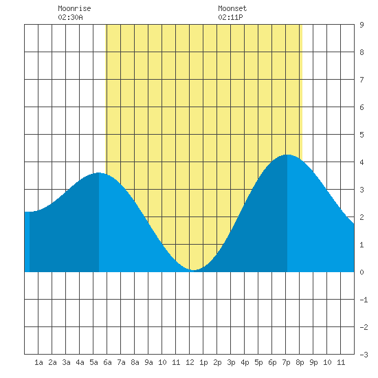 Elkhorn Slough tide chart for Wednesday, May 21, 2025