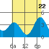 Elkhorn Slough tide chart for Thursday, May 22, 2025