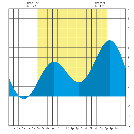 Elkhorn Slough tide chart for Saturday, May 24, 2025