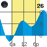 Elkhorn Slough tide chart for Monday, May 26, 2025