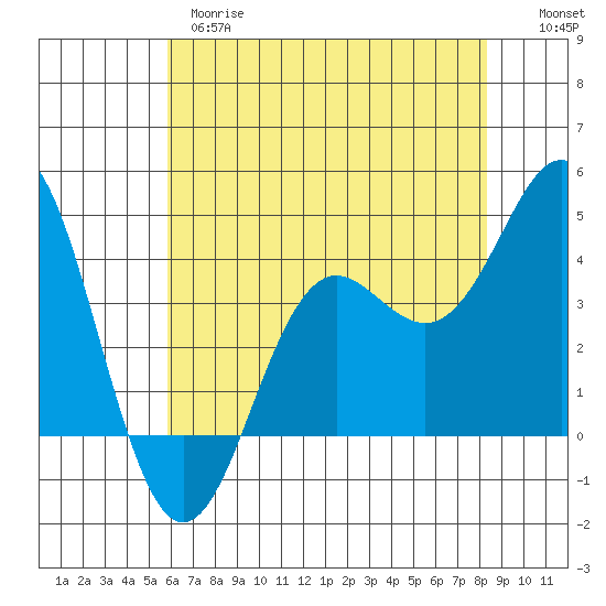 Elkhorn Slough tide chart for Wednesday, May 28, 2025