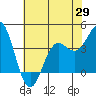 Elkhorn Slough tide chart for Thursday, May 29, 2025