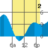 Elkhorn Slough tide chart for Friday, May 2, 2025