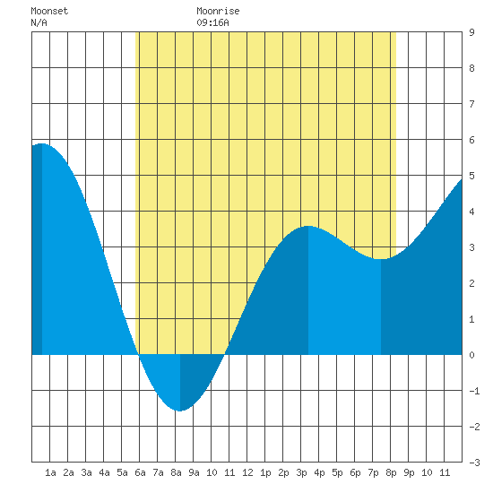 Elkhorn Slough tide chart for Friday, May 30, 2025