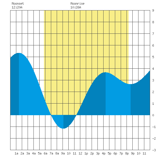 Elkhorn Slough tide chart for Saturday, May 31, 2025